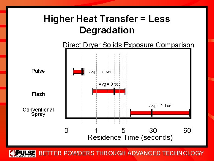 Higher Heat Transfer = Less Degradation Direct Dryer Solids Exposure Comparison Pulse Avg =.