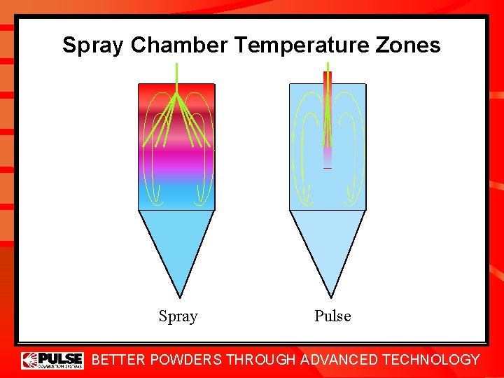 Spray Chamber Temperature Zones Spray Pulse BETTER POWDERS THROUGH ADVANCED TECHNOLOGY 