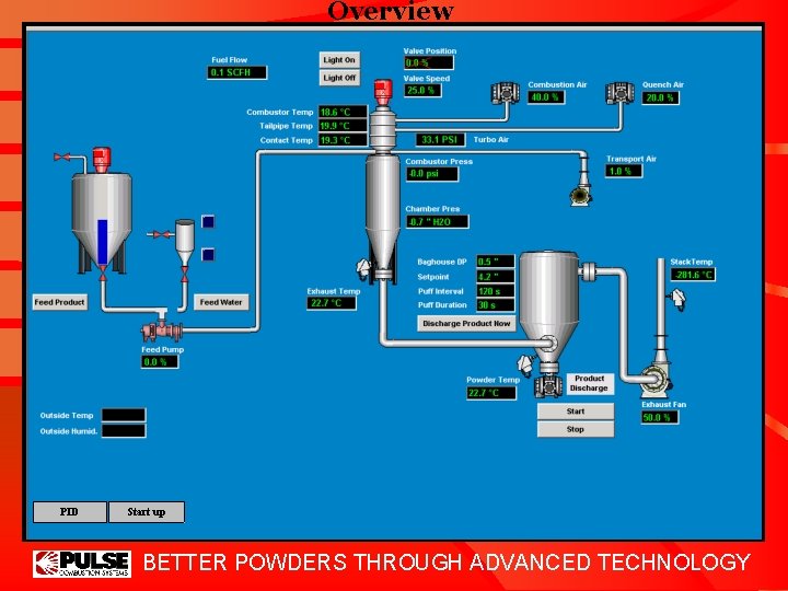 Overview PID Start up BETTER POWDERS THROUGH ADVANCED TECHNOLOGY 