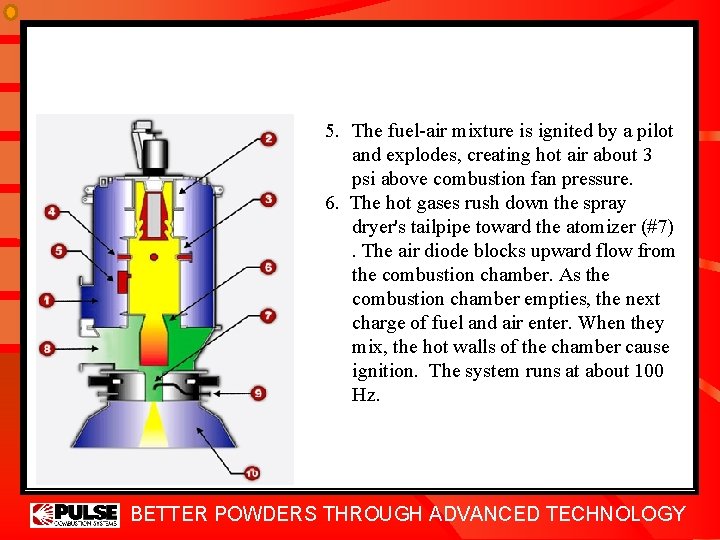 5. The fuel-air mixture is ignited by a pilot and explodes, creating hot air