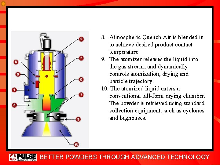 8. Atmospheric Quench Air is blended in to achieve desired product contact temperature. 9.