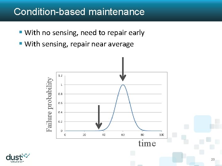 Condition-based maintenance Failure probability § With no sensing, need to repair early § With
