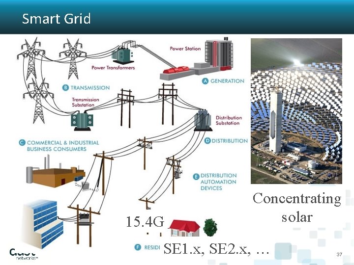 Smart Grid 15. 4 G Concentrating solar SE 1. x, SE 2. x, …