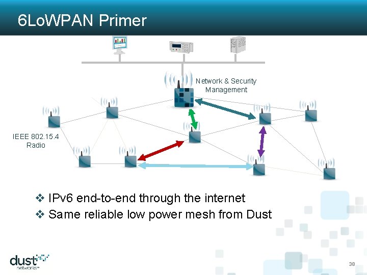 6 Lo. WPAN Primer Network & Security Management IEEE 802. 15. 4 Radio v