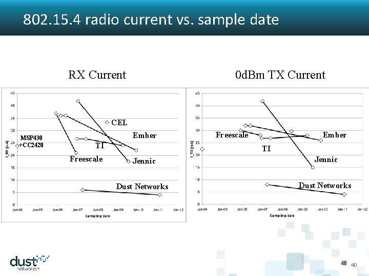 802. 15. 4 radio current vs. sample date RX Current 0 d. Bm TX