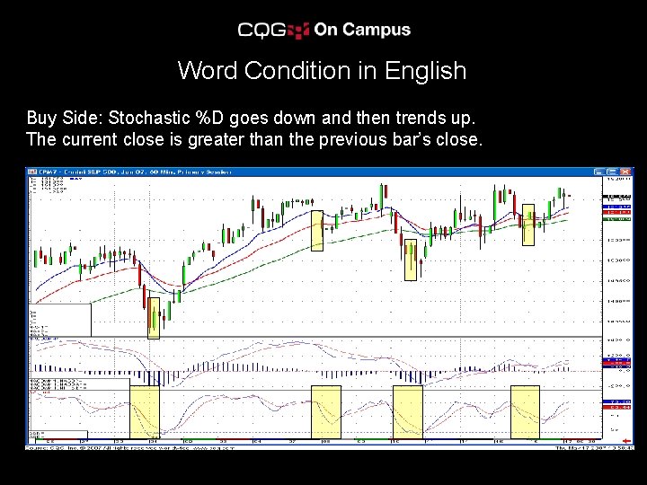 Word Condition in English Buy Side: Stochastic %D goes down and then trends up.