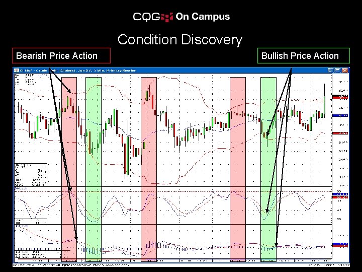Condition Discovery Bearish Price Action Bullish Price Action 