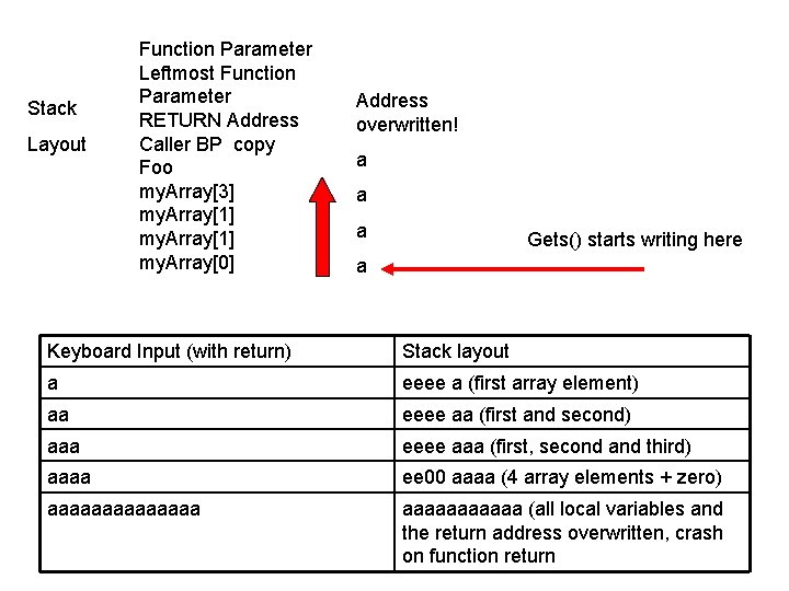 Stack Layout Function Parameter Leftmost Function Parameter RETURN Address Caller BP copy Foo my.