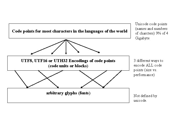Code points for most characters in the languages of the world UTF 8, UTF