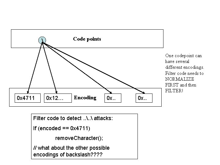 Code points  One codepoint can have several different encodings. Filter code needs to
