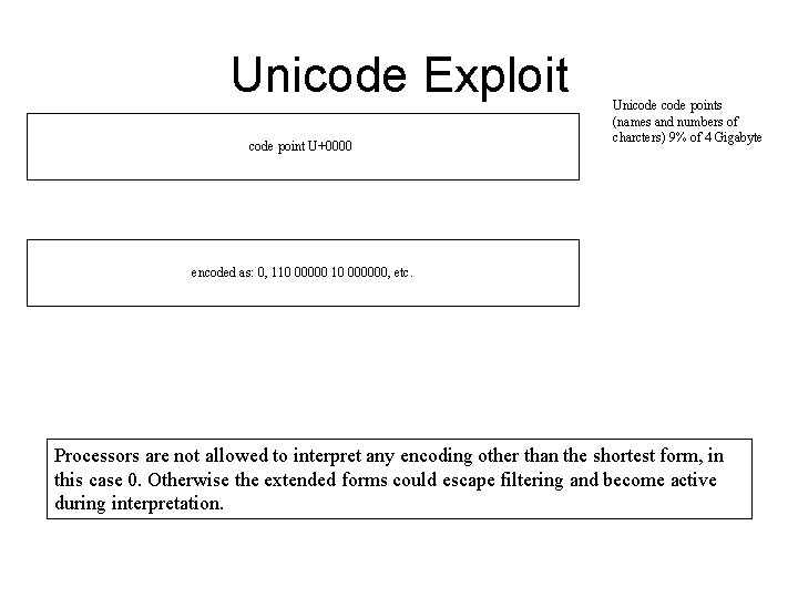Unicode Exploit code point U+0000 Unicode points (names and numbers of charcters) 9% of