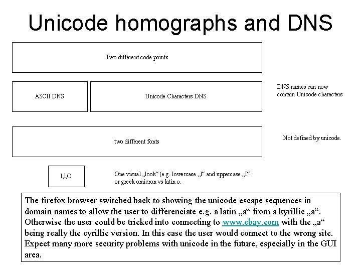 Unicode homographs and DNS Two different code points ASCII DNS Unicode Characters DNS two