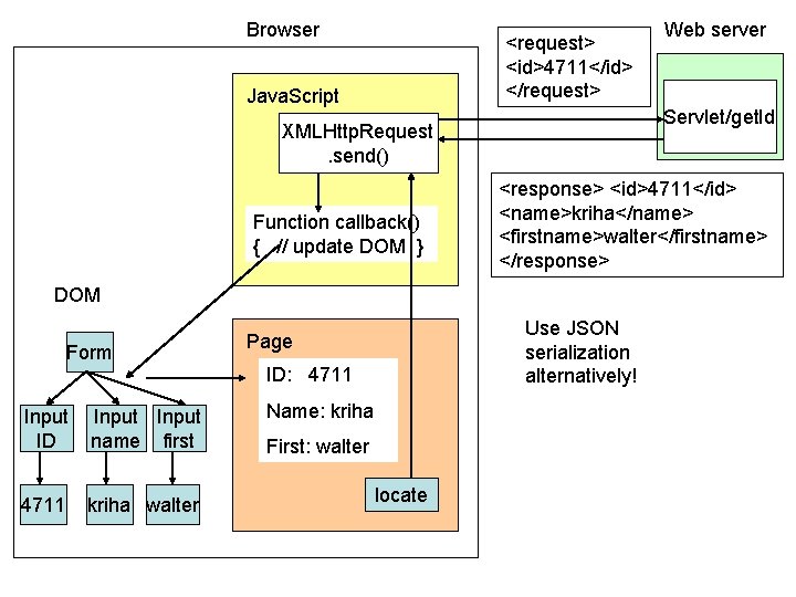 Browser <request> <id>4711</id> </request> Java. Script Servlet/get. Id XMLHttp. Request. send() Function callback() {