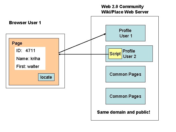 Web 2. 0 Community Wiki/Place Web Server Browser User 1 Profile User 1 Page