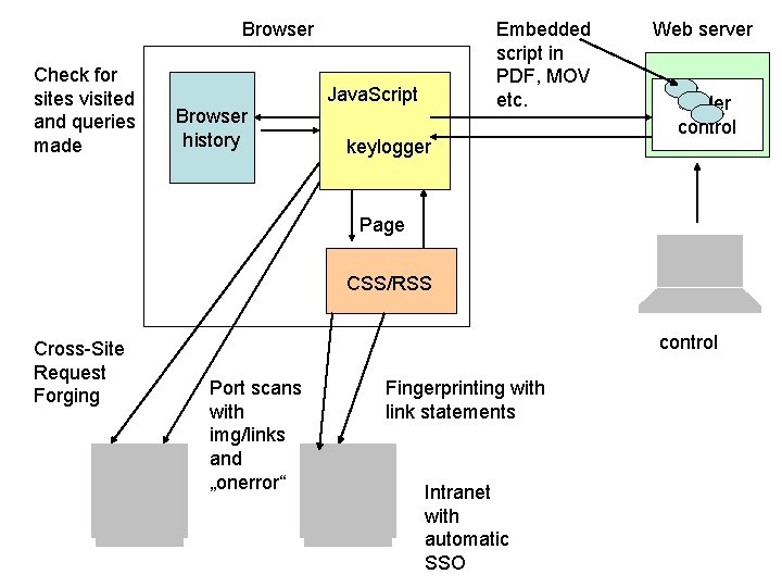 Embedded script in PDF, MOV etc. Browser Check for sites visited and queries made