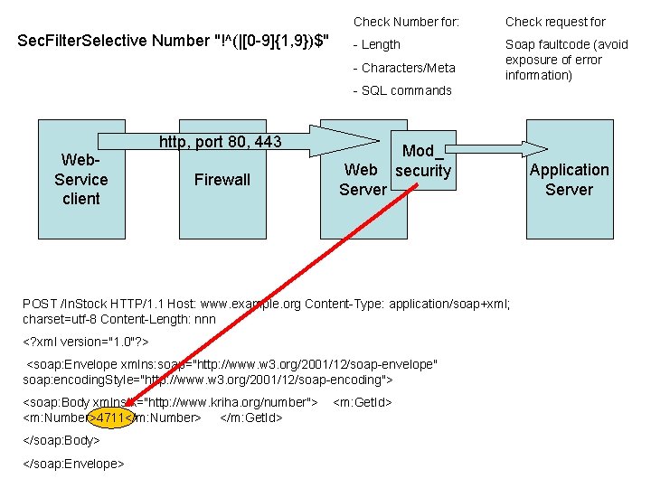 Sec. Filter. Selective Number "!^(|[0 -9]{1, 9})$" Check Number for: Check request for -