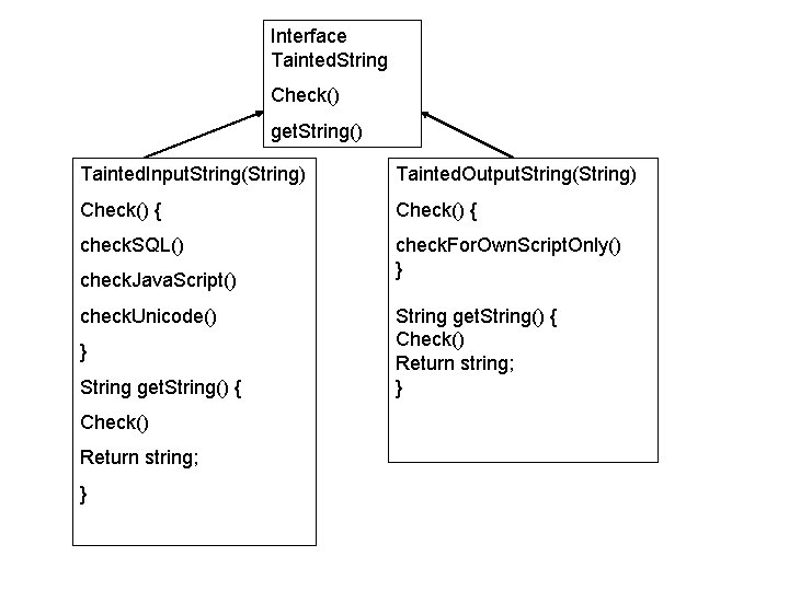Interface Tainted. String Check() get. String() Tainted. Input. String(String) Tainted. Output. String(String) Check() {