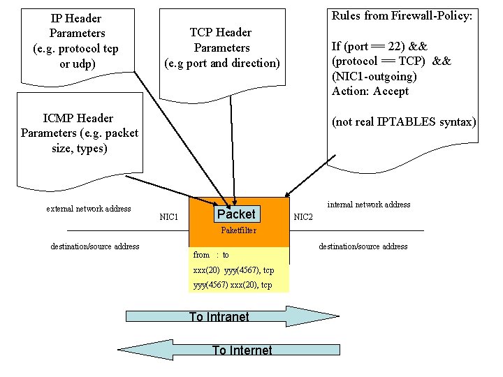 IP Header Parameters (e. g. protocol tcp or udp) Rules from Firewall-Policy: TCP Header