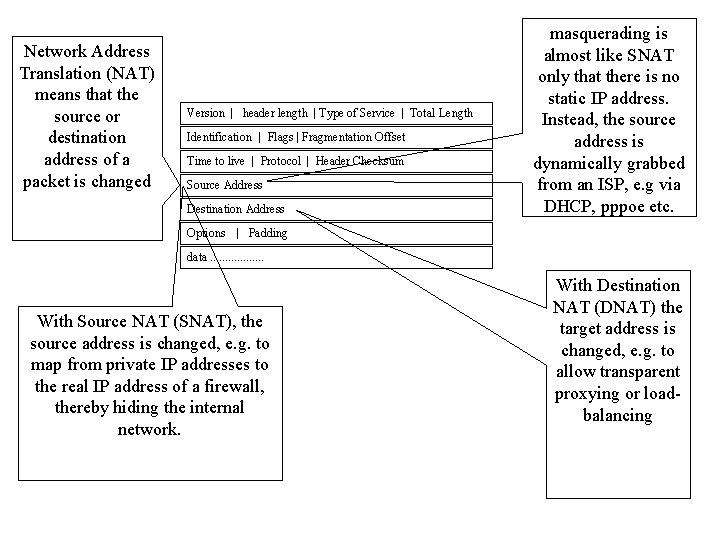 Network Address Translation (NAT) means that the source or destination address of a packet