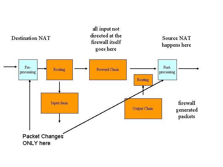 all input not directed at the firewall itself goes here Destination NAT Preprocessing Routing
