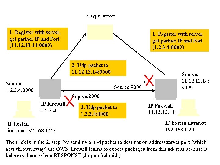 Skype server 1. Register with server, get partner IP and Port (11. 12. 13.