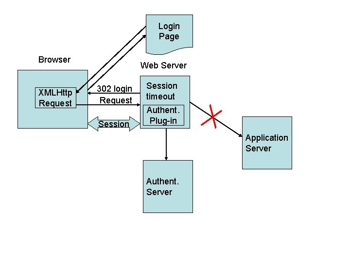 Login Page Browser XMLHttp Request Web Server 302 login Request Session timeout Authent. Plug-in
