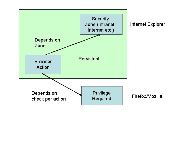 Security Zone (Intranet; Internet etc. ) Internet Explorer Depends on Zone Browser Action Depends