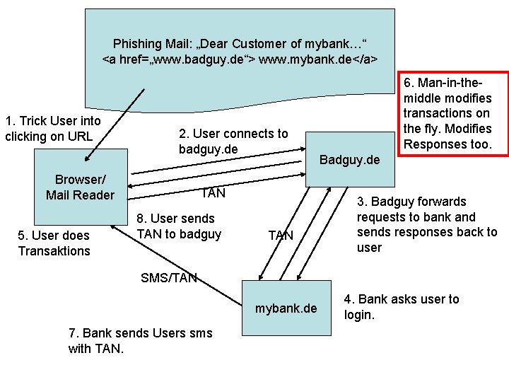 Phishing Mail: „Dear Customer of mybank…“ <a href=„www. badguy. de“> www. mybank. de</a> 1.