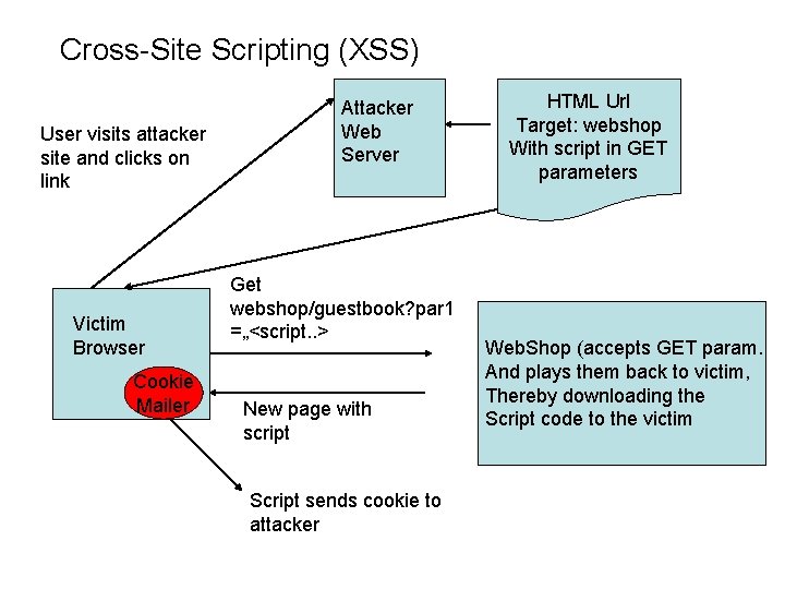 Cross-Site Scripting (XSS) User visits attacker site and clicks on link Victim Browser Cookie