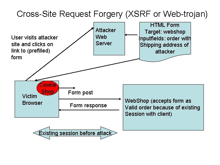 Cross-Site Request Forgery (XSRF or Web-trojan) Attacker Web Server User visits attacker site and