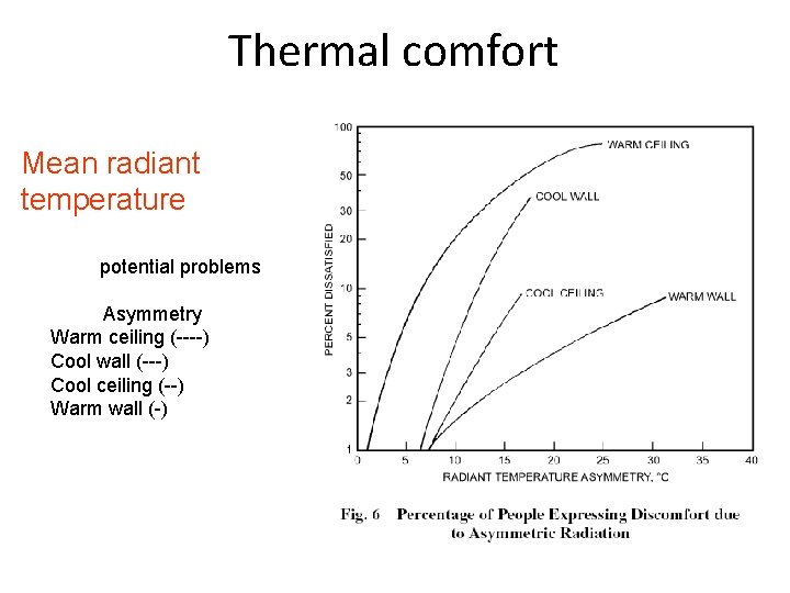 Thermal comfort Mean radiant temperature potential problems Asymmetry Warm ceiling (----) Cool wall (---)