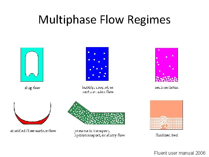Multiphase Flow Regimes Fluent user manual 2006 