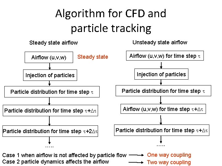 Algorithm for CFD and particle tracking Unsteady state airflow Steady state airflow Airflow (u,