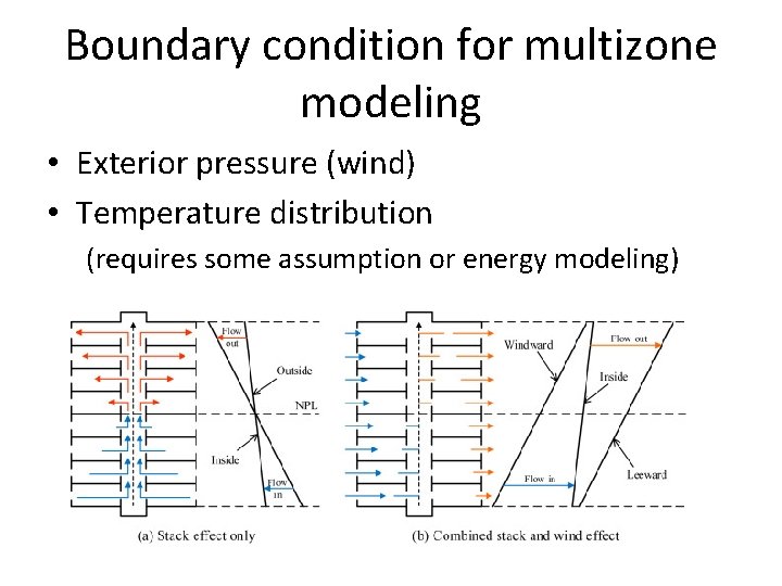 Boundary condition for multizone modeling • Exterior pressure (wind) • Temperature distribution (requires some