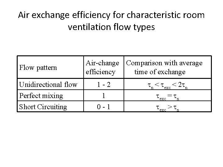 Air exchange efficiency for characteristic room ventilation flow types Flow pattern Air-change Comparison with