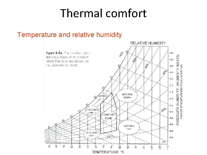 Thermal comfort Temperature and relative humidity 
