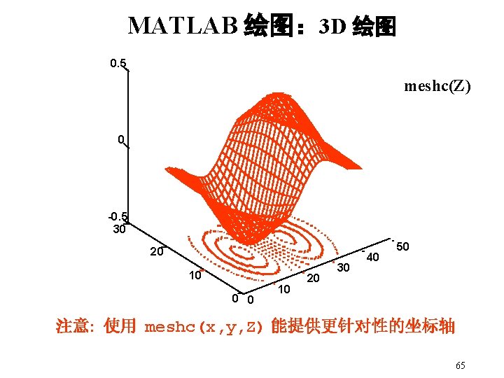 MATLAB 绘图： 3 D 绘图 0. 5 meshc(Z) 0 -0. 5 30 20 10