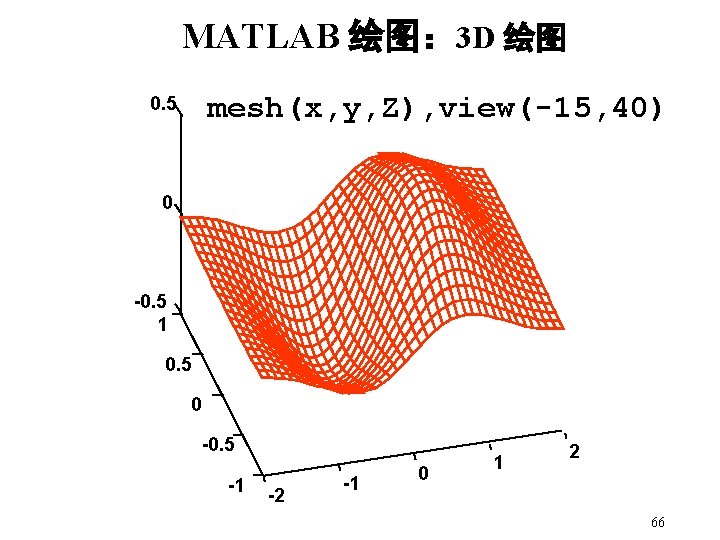 MATLAB 绘图： 3 D 绘图 mesh(x, y, Z), view(-15, 40) 0. 5 0 -0.