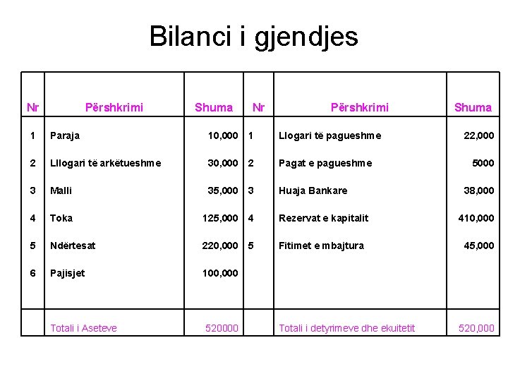 Bilanci i gjendjes Nr Përshkrimi Shuma Nr Përshkrimi Shuma 1 Paraja 10, 000 1