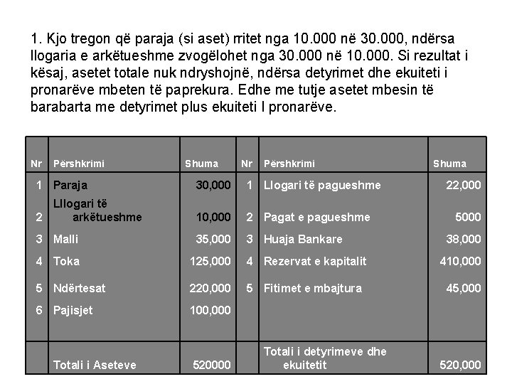 1. Kjo tregon që paraja (si aset) rritet nga 10. 000 në 30. 000,