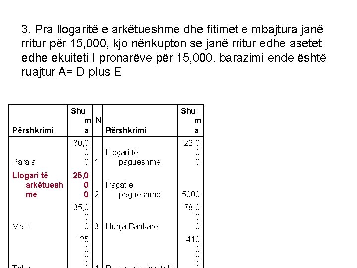 3. Pra llogaritë e arkëtueshme dhe fitimet e mbajtura janë rritur për 15, 000,