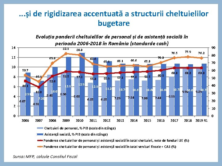 . . . și de rigidizarea accentuată a structurii cheltuielilor bugetare Evoluția ponderii cheltuielilor