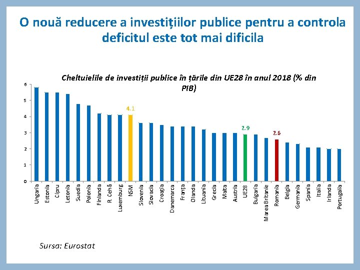 Sursa: Eurostat Portugalia Irlanda Italia Spania Germania Belgia 2. 9 Romania Marea Britanie Bulgaria