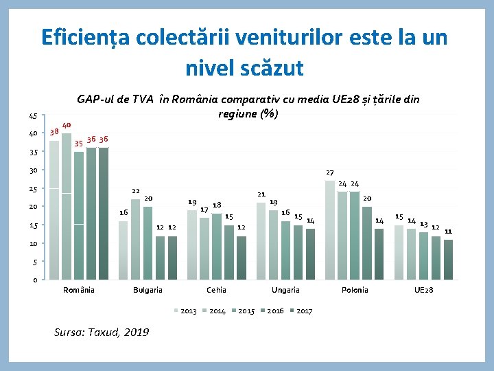 Eficiența colectării veniturilor este la un nivel scăzut 45 40 35 38 40 GAP-ul