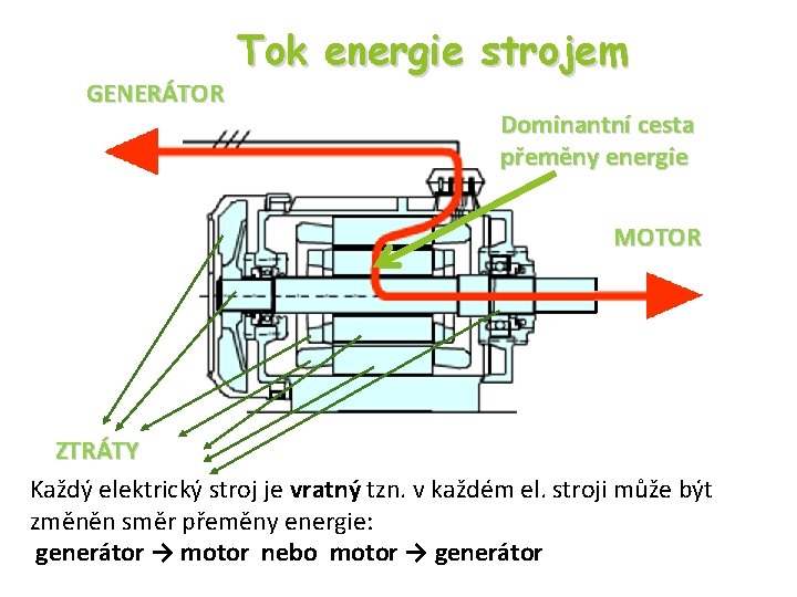 GENERÁTOR Tok energie strojem Dominantní cesta přeměny energie MOTOR ZTRÁTY Každý elektrický stroj je