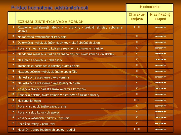 Hodnotenie Príklad hodnotenia odstrániteľnosti ZOZNAM ZISTENÝCH VÁD A PORÚCH Charakter prejavu Klasifikačný stupeň E