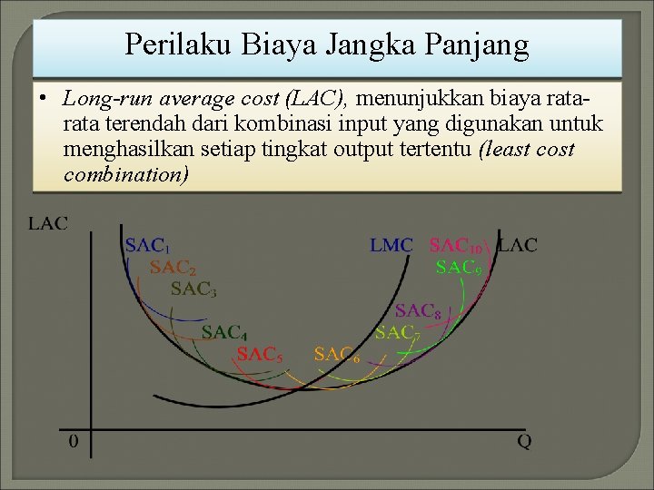 Perilaku Biaya Jangka Panjang • Long-run average cost (LAC), menunjukkan biaya rata terendah dari