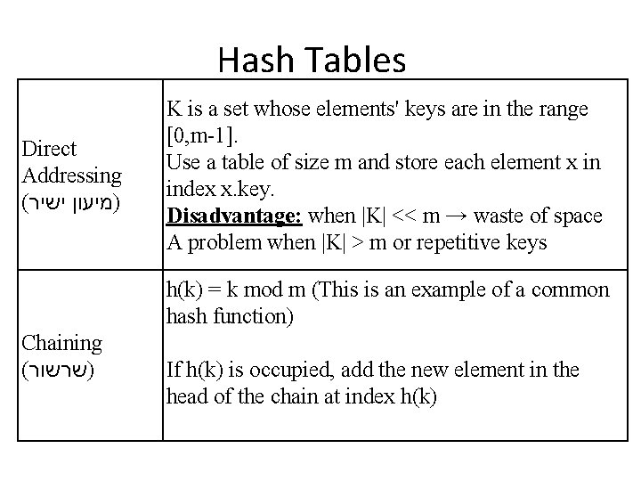 Hash Tables Direct Addressing ( ישיר )מיעון K is a set whose elements' keys