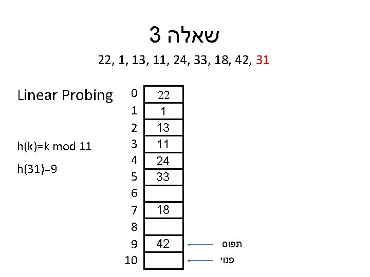 3 שאלה 22, 1, 13, 11, 24, 33, 18, 42, 31 Linear Probing h(k)=k