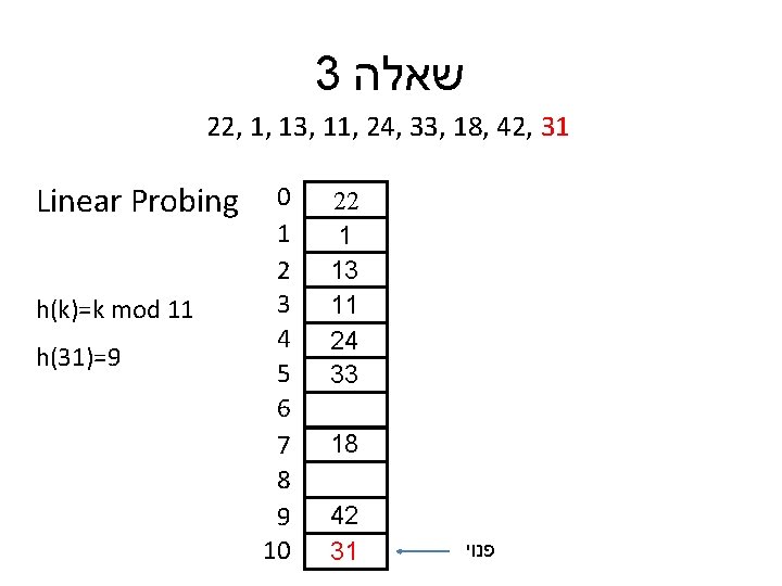 3 שאלה 22, 1, 13, 11, 24, 33, 18, 42, 31 Linear Probing h(k)=k